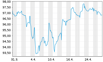 Chart Forvia SE EO-Notes 2021(21/27) - 1 Month