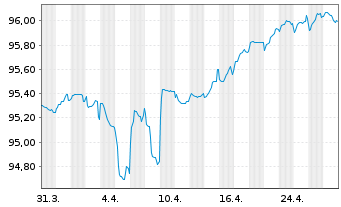 Chart Iberdrola Finanzas S.A. M.-T.Nts 2021(21/Und.) - 1 mois