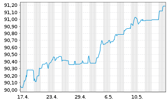 Chart Iberdrola Finanzas S.A. M.-T.Nts 2021(21/Und.) - 1 Month
