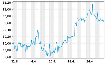 Chart Colgate-Palmolive Co. EO-Bonds 2021(21/29) - 1 mois