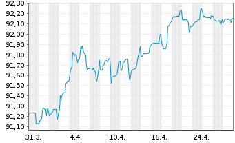 Chart Yorkshire Building Society Term Cov.Bds 2021(28) - 1 mois