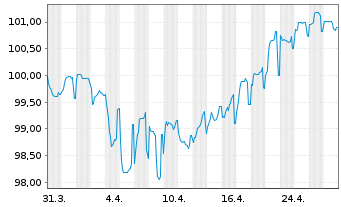 Chart Teva Pharmac.Fin.NL II B.V. EO-Notes 2021(21/27) - 1 Month