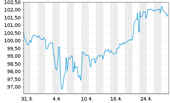 Chart Teva Pharmac.Fin.NL II B.V. EO-Notes 2021(21/30) - 1 Monat