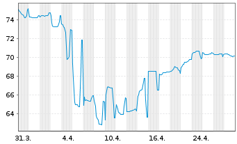 Chart Lune Holdings S.à r.l. EO-Notes 2021(21/28) Reg.S - 1 Month