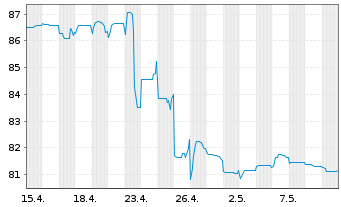 Chart Lune Holdings S.à r.l. EO-Notes 2021(21/28) Reg.S - 1 Monat
