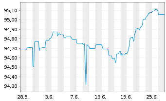 Chart Naturgy Finance B.V. EO-FLR Sec. 21(21/Und.) Reg.S - 1 Month