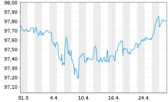 Chart Naturgy Finance B.V. EO-FLR Sec. 21(21/Und.) Reg.S - 1 Month