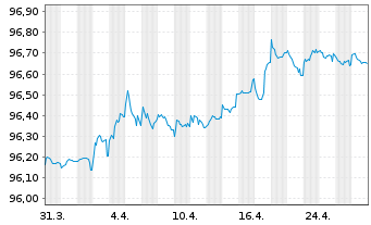 Chart Highland Holdings S.A.r.L. EO-Notes 2021(21/26) - 1 Month