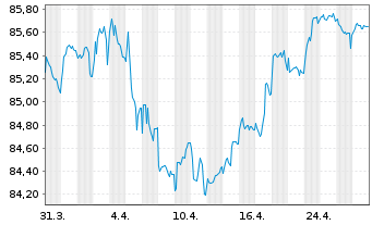 Chart Highland Holdings S.A.r.L. EO-Notes 2021(21/31) - 1 Month