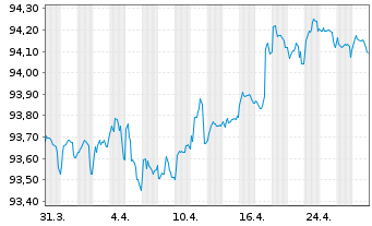 Chart JDE Peet's N.V. EO-Med.-Term Notes 2021(21/28) - 1 mois