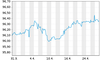 Chart AXA Logistics Euro. Master SCA 2021(21/26)Reg.S - 1 Monat