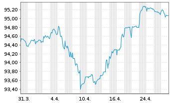 Chart VIA Outlets B.V. EO-Notes 2021(21/28) - 1 Monat