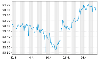 Chart MVM Energetika Zrt. EO-Bonds 2021(21/27) - 1 Month