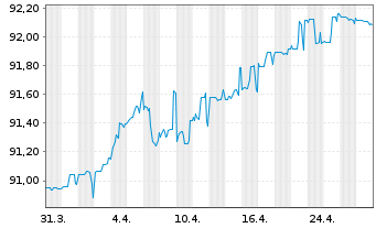 Chart China, People's Republic of EO-Notes 2021(28) - 1 Month