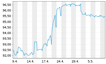 Chart Graphic Packaging Intl LLC EO-Nts.2021(21/29)Reg.S - 1 Month