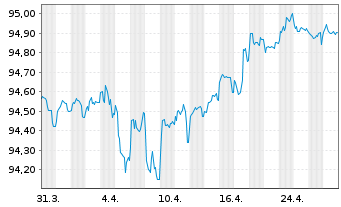 Chart ING Groep N.V. EO-FLR Cap.Med.T.Nts 21(27/32) - 1 mois