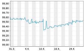 Chart ICCREA Banca - Ist.C.d.Cred.C. MTN 21(26/27) - 1 mois