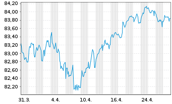 Chart Henkel AG & Co. KGaA MTN-Anleihe v.2021(2021/2032) - 1 Month