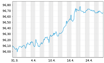 Chart Stedin Holding N.V. EO-Medium-Term Nts 2021(21/26) - 1 Month