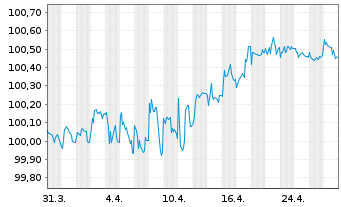 Chart Deutsche Lufthansa AG MTN v.2021(2027/2027) - 1 mois