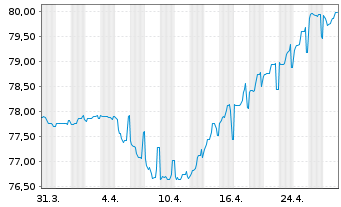 Chart Peru EO-Bonds 2021(21/36) - 1 Monat