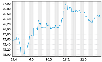 Chart Peru EO-Bonds 2021(21/36) - 1 Monat