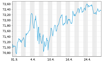 Chart BNG Bank N.V. EO-Medium-Term Notes 2021(36) - 1 Month