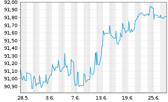 Chart Jyske Bank A/S EO-FLR Preferred MTN 21(27/28) - 1 Month