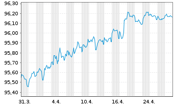 Chart Jyske Bank A/S EO-FLR Preferred MTN 21(27/28) - 1 Month