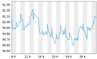 Chart Jyske Bank A/S EO-FLR Preferred MTN 21(27/28) - 1 Monat
