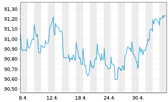 Chart Jyske Bank A/S EO-FLR Preferred MTN 21(27/28) - 1 mois