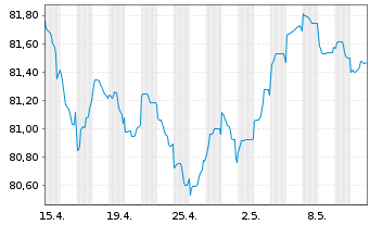 Chart A.P.Moeller-Maersk A/S EO-Med.Term Nts 2021(21/31) - 1 Monat