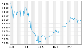 Chart Bayerische Landesbank Anl.v.2021(2027/2032) - 1 Month