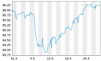 Chart Talanx AG FLR-Nachr.-MTN. v.21(32/42) - 1 Month