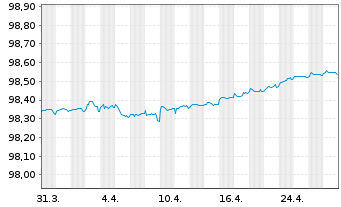 Chart NTT Finance Corp. EO-Medium-Term Nts 2021(21/25) - 1 mois