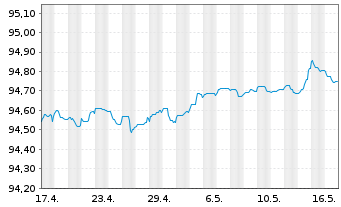 Chart NTT Finance Corp. EO-Medium-Term Nts 2021(21/25) - 1 mois