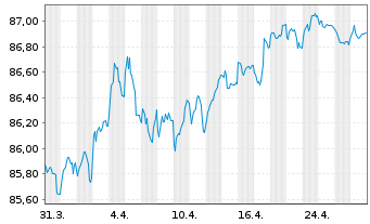 Chart NIBC Bank N.V. EO-M.-T. Mortg.Cov.Bds 21(30) - 1 Month