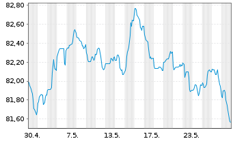 Chart NIBC Bank N.V. EO-M.-T. Mortg.Cov.Bds 21(30) - 1 Month