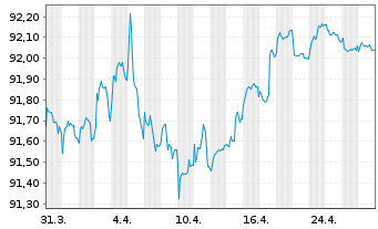 Chart Sandvik AB EO-Med.-Term Nts 2021(21/28) - 1 Month