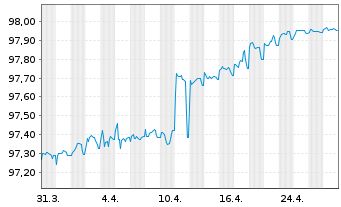 Chart Landsbankinn hf. EO-Medium-Term Notes 2021(26) - 1 Monat