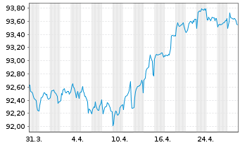 Chart RWE AG Medium Term Notes v.21(28/28) - 1 Monat