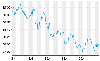 Chart RWE AG Medium Term Notes v.21(28/28) - 1 Monat