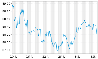 Chart RWE AG Medium Term Notes v.21(28/28) - 1 mois
