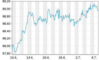 Chart RWE AG Medium Term Notes v.21(28/28) - 1 Month