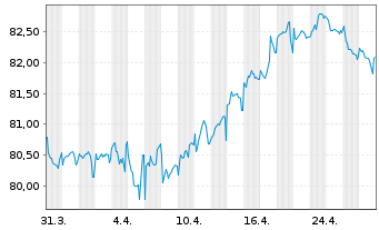 Chart RWE AG Medium Term Notes v.21(33/33) - 1 Month