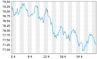 Chart RWE AG Medium Term Notes v.21(33/33) - 1 Monat