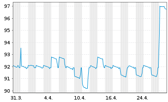 Chart Danske Mortgage Bank PLC EO-Mortg.Cd MTN 2021(26) - 1 Month