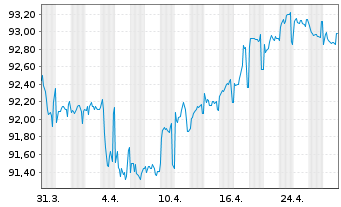 Chart ASTM S.p.A. EO-Med.-T. Nts 2021(21/30) - 1 Monat