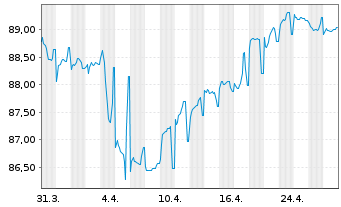 Chart ASTM S.p.A. EO-Med.-T. Nts 2021(21/33) - 1 Month