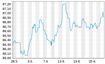 Chart Sirius Real Estate Ltd. EO-Bonds 2021(21/28) - 1 mois